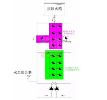 水泵接合器供水方式二：利用低區水泵接合器的壓力，接力供水